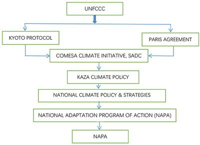 Mainstreaming climate change in policy frameworks for community-based natural resource management in a semi-arid savannah environment: case study of Botswana